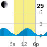 Key Biscayne tide chart for Sunday, January 25, 2026