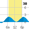 Key Biscayne tide chart for Friday, January 30, 2026