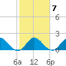 Key Biscayne tide chart for Wednesday, January 7, 2026