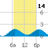 Key Biscayne tide chart for Saturday, February 14, 2026