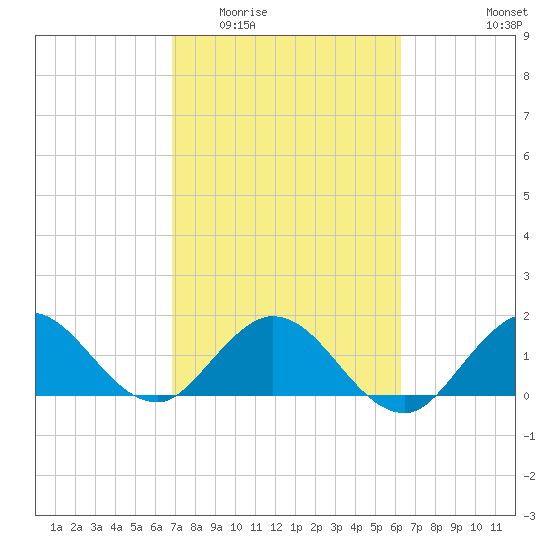 Key Biscayne tide chart for Saturday, February 21, 2026