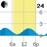 Key Biscayne tide chart for Tuesday, February 24, 2026