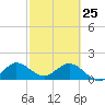 Key Biscayne tide chart for Wednesday, February 25, 2026