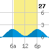 Key Biscayne tide chart for Friday, February 27, 2026