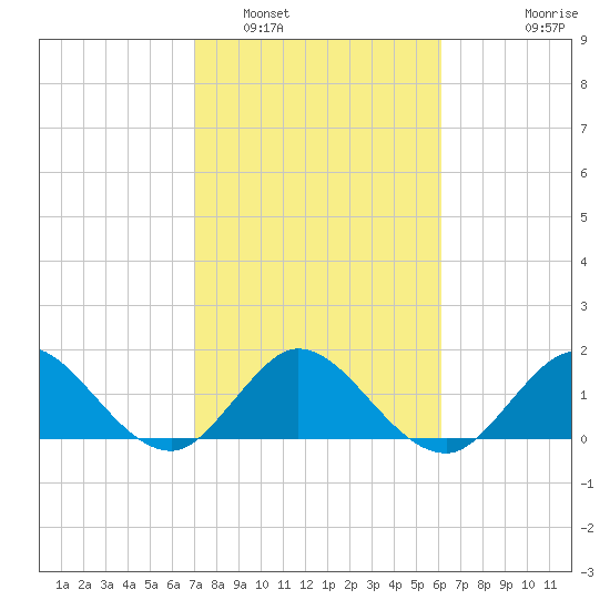 Key Biscayne tide chart for Thursday, February 5, 2026