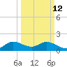 Key Biscayne tide chart for Thursday, March 12, 2026