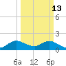 Key Biscayne tide chart for Friday, March 13, 2026