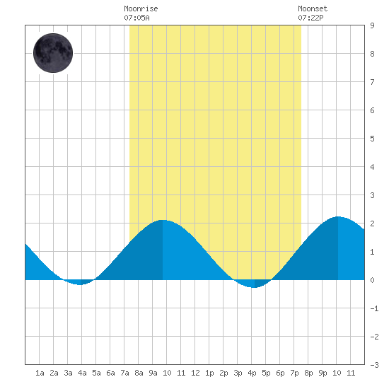 Key Biscayne tide chart for Wednesday, March 18, 2026