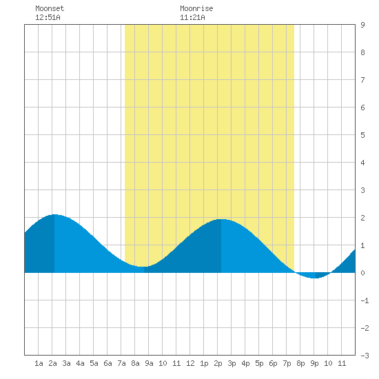Key Biscayne tide chart for Tuesday, March 24, 2026