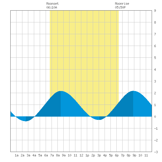Key Biscayne tide chart for Monday, March 2, 2026
