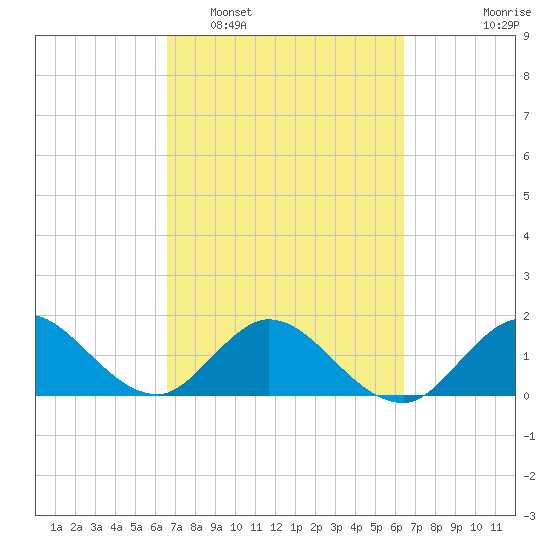 Key Biscayne tide chart for Saturday, March 7, 2026