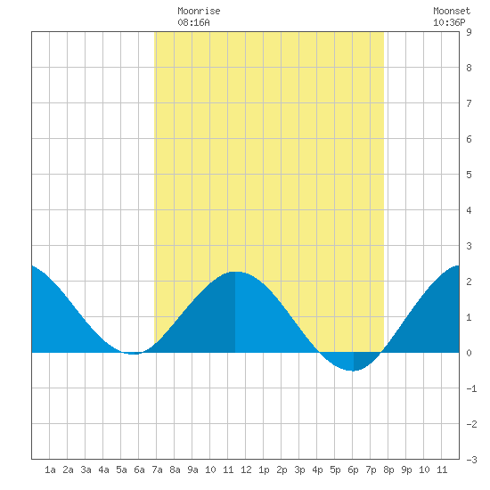 Key Biscayne tide chart for Sunday, April 19, 2026
