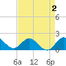 Key Biscayne tide chart for Saturday, May 2, 2026
