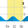 Key Biscayne tide chart for Sunday, May 3, 2026
