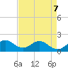 Key Biscayne tide chart for Thursday, May 7, 2026