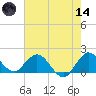 Key Biscayne tide chart for Sunday, June 14, 2026