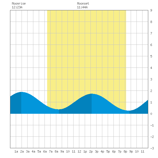 Key Biscayne tide chart for Saturday, June 6, 2026