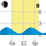 Key Biscayne tide chart for Monday, June 8, 2026