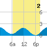 Key Biscayne tide chart for Thursday, July 2, 2026
