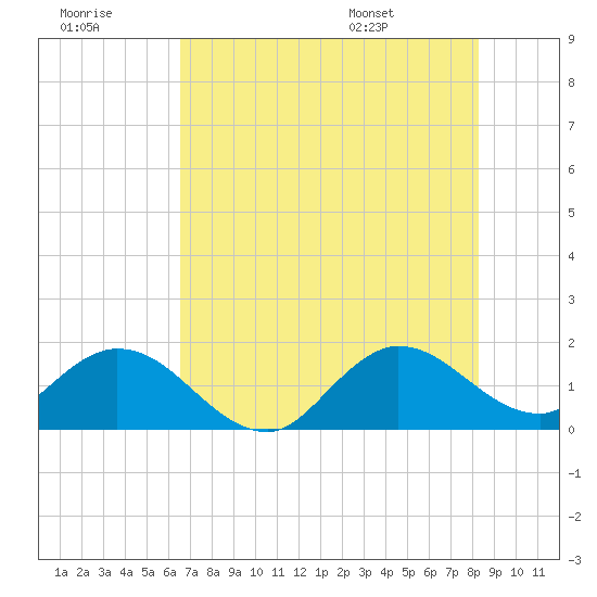 Key Biscayne tide chart for Wednesday, July 8, 2026