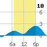 Key Colony Beach tide chart for Sunday, January 10, 2021