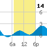 Key Colony Beach tide chart for Thursday, January 14, 2021