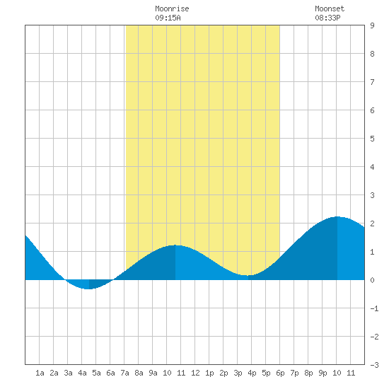 Key Colony Beach tide chart for Friday, January 15, 2021