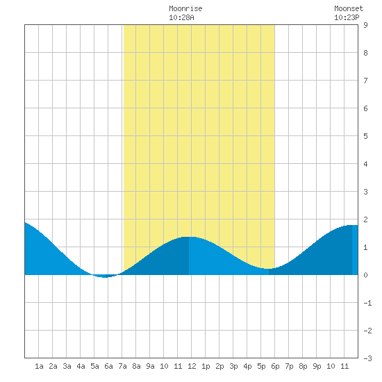 Key Colony Beach tide chart for Sunday, January 17, 2021