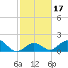 Key Colony Beach tide chart for Sunday, January 17, 2021