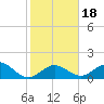 Key Colony Beach tide chart for Monday, January 18, 2021