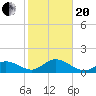 Key Colony Beach tide chart for Wednesday, January 20, 2021