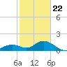Key Colony Beach tide chart for Friday, January 22, 2021
