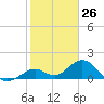 Key Colony Beach tide chart for Tuesday, January 26, 2021