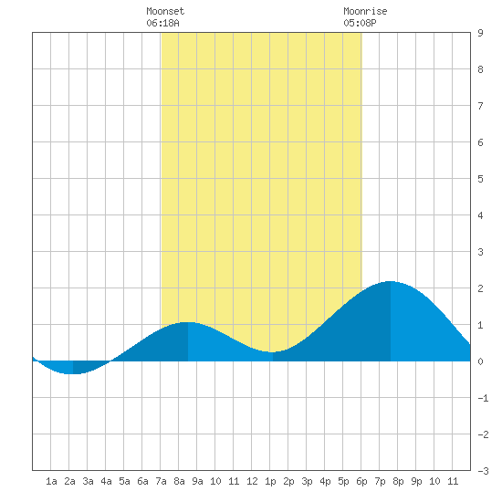 Key Colony Beach tide chart for Wednesday, January 27, 2021