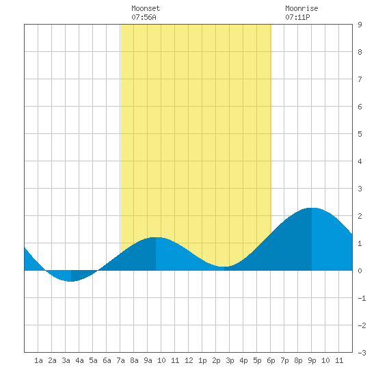 Key Colony Beach tide chart for Friday, January 29, 2021