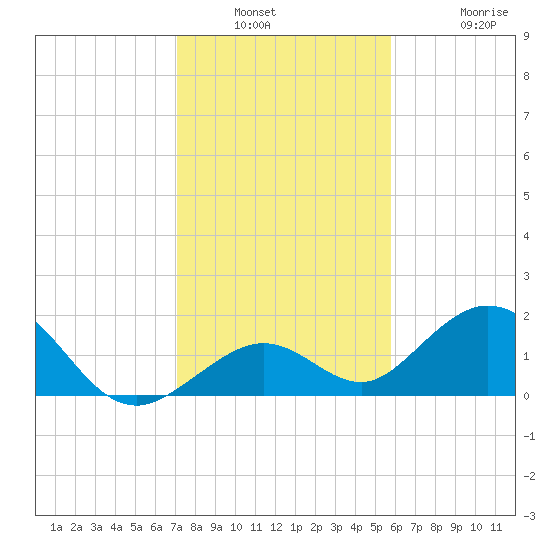Key Colony Beach tide chart for Saturday, January 2, 2021