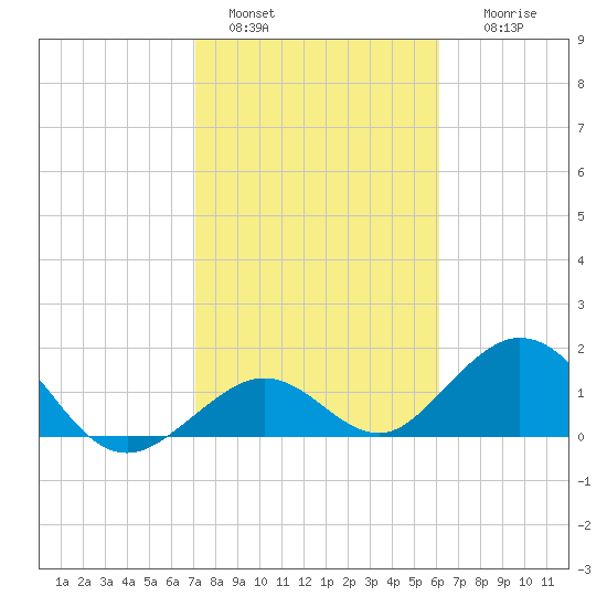 Key Colony Beach tide chart for Saturday, January 30, 2021