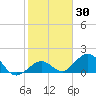 Key Colony Beach tide chart for Saturday, January 30, 2021