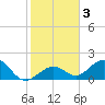 Key Colony Beach tide chart for Sunday, January 3, 2021