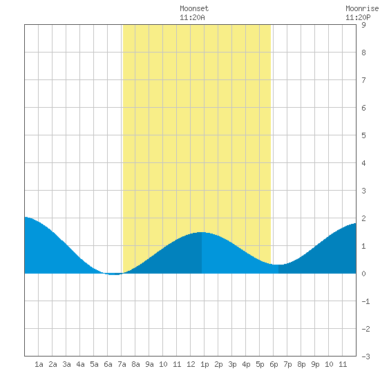 Key Colony Beach tide chart for Monday, January 4, 2021