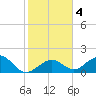 Key Colony Beach tide chart for Monday, January 4, 2021