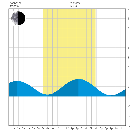 Key Colony Beach tide chart for Wednesday, January 6, 2021