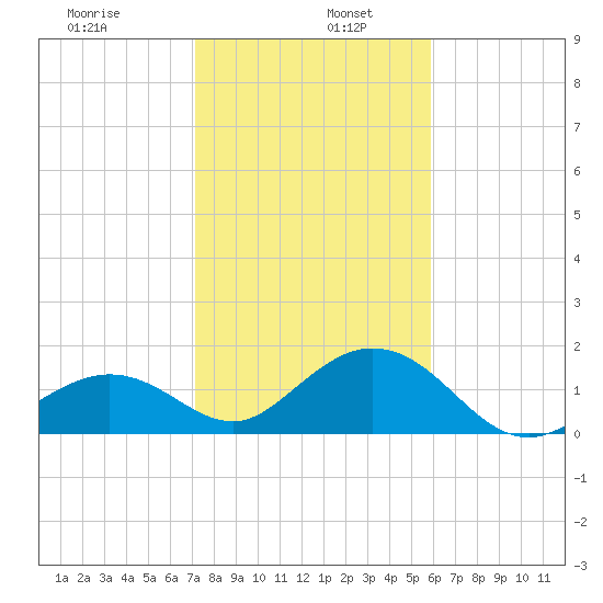 Key Colony Beach tide chart for Thursday, January 7, 2021