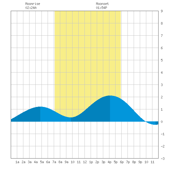 Key Colony Beach tide chart for Friday, January 8, 2021