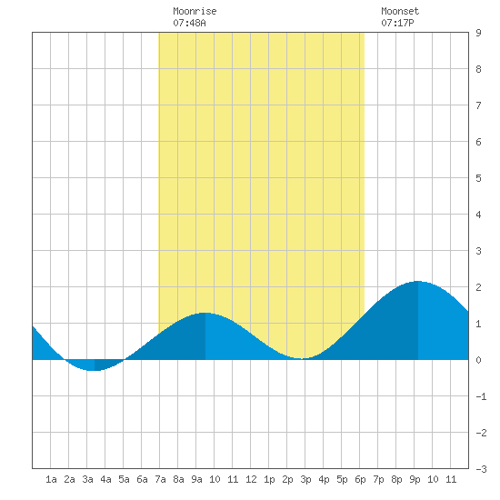 Key Colony Beach tide chart for Friday, February 12, 2021