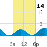 Key Colony Beach tide chart for Sunday, February 14, 2021