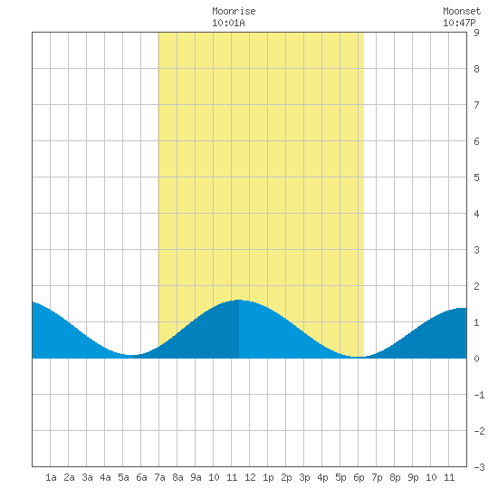 Key Colony Beach tide chart for Tuesday, February 16, 2021