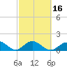 Key Colony Beach tide chart for Tuesday, February 16, 2021