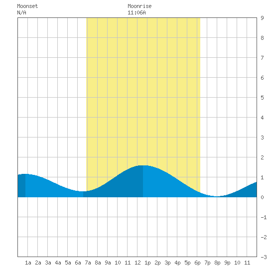 Key Colony Beach tide chart for Thursday, February 18, 2021