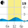 Key Colony Beach tide chart for Friday, February 19, 2021